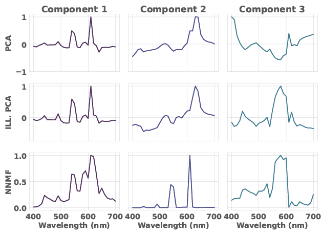 Color Constancy in Hyperspectral Imaging via Reduced Spectral Spaces